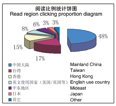 閱讀比例