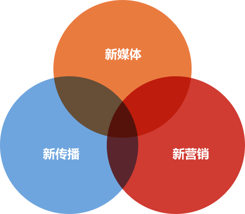 新媒體新營銷新傳播